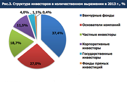 Объем российского венчурного рынка в 2013 году превысил 3 миллиардов долларов